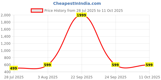 myntra.com ZEVORA Men Accessory Gift Set of zevora Price History Graph from 28 Jul 2025 to 10 Oct 2025