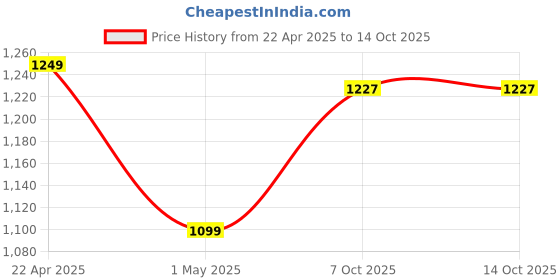 myntra.com ZEVORA Men Accessory Gift Set of zevora Price History Graph from 22 Apr 2025 to 14 Oct 2025