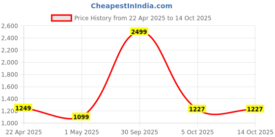 myntra.com ZEVORA Men Accessory Gift Set of zevora Price History Graph from 22 Apr 2025 to 13 Oct 2025