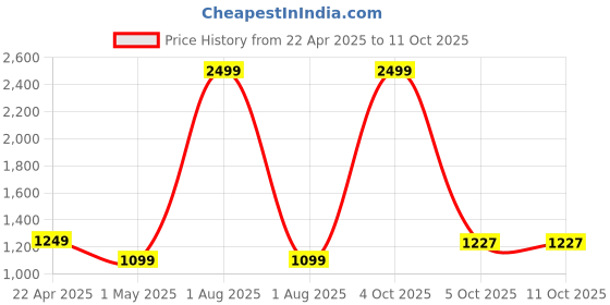 myntra.com ZEVORA Men Accessory Gift Set of zevora Price History Graph from 22 Apr 2025 to 11 Oct 2025