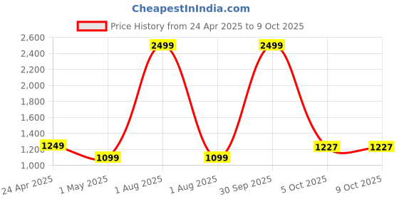 myntra.com ZEVORA Men Accessory Gift Set of zevora Price History Graph from 24 Apr 2025 to 9 Oct 2025