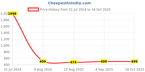 myntra.com ZEVORA Men Autolock Buckle Leather Belt zevora Price History Graph from 31 Jul 2024 to 15 Oct 2025