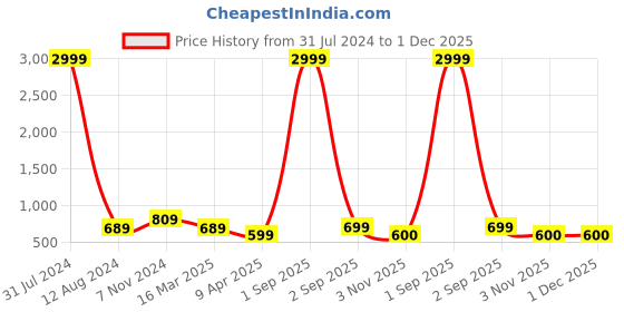 myntra.com ZEVORA Men Black & Brown Accessory Gift Set zevora Price History Graph from 31 Jul 2024 to 30 Nov 2025