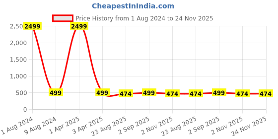 myntra.com ZEVORA Men Black & Brown Reversable Textured Belt zevora Price History Graph from 1 Aug 2024 to 24 Nov 2025