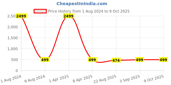 myntra.com ZEVORA Men Black & Brown Reversable Textured Belt zevora Price History Graph from 1 Aug 2024 to 9 Oct 2025