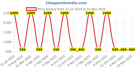 myntra.com ZEVORA Men Black & Brown Reversible Formal Belt zevora Price History Graph from 31 Jul 2024 to 22 Nov 2025