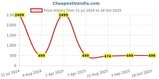 myntra.com ZEVORA Men Black & Brown Reversible Solid Belt zevora Price History Graph from 31 Jul 2024 to 18 Oct 2025