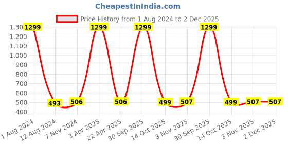 myntra.com ZEVORA Men Black & Brown Reversible Textured Belt zevora Price History Graph from 1 Aug 2024 to 1 Dec 2025