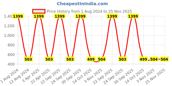 myntra.com ZEVORA Men Black & Brown Reversible Textured Belt zevora Price History Graph from 1 Aug 2024 to 24 Nov 2025