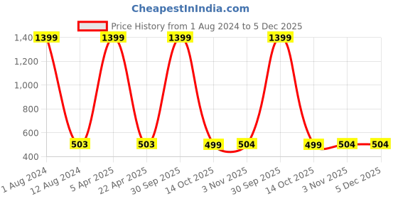 myntra.com ZEVORA Men Black & Brown Reversible Textured Belt zevora Price History Graph from 1 Aug 2024 to 4 Dec 2025