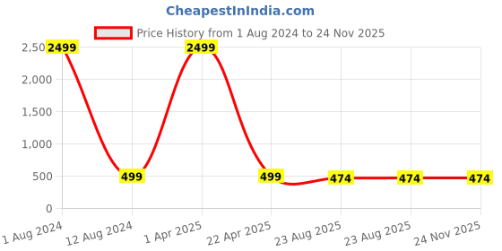 myntra.com ZEVORA Men Black & Brown Solid Belt zevora Price History Graph from 1 Aug 2024 to 24 Nov 2025