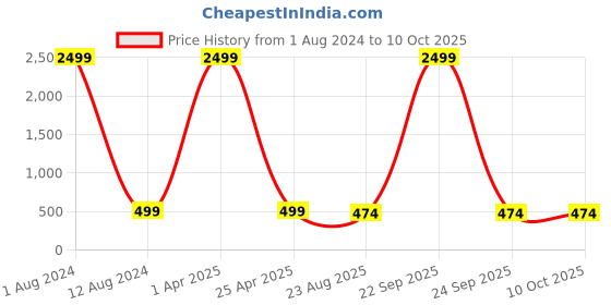 myntra.com ZEVORA Men Black & Brown Solid Reversible Belt zevora Price History Graph from 1 Aug 2024 to 9 Oct 2025