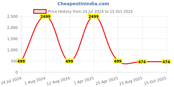 myntra.com ZEVORA Men Black & Brown Solid Reversible Belt zevora Price History Graph from 24 Jul 2024 to 14 Oct 2025