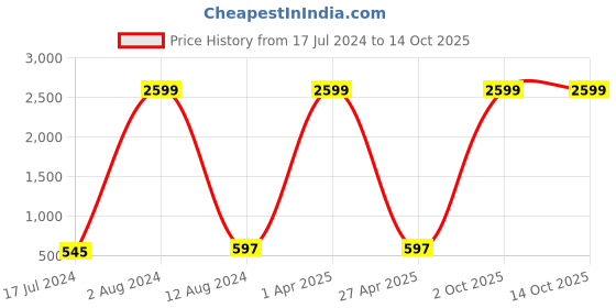 myntra.com ZEVORA Men Black & Brown Solid Reversible Belt zevora Price History Graph from 17 Jul 2024 to 13 Oct 2025
