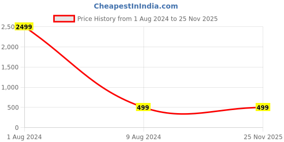myntra.com ZEVORA Men Black & Brown Textured Belt zevora Price History Graph from 1 Aug 2024 to 24 Nov 2025