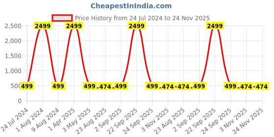 myntra.com ZEVORA Men Black & Brown Textured Belt zevora Price History Graph from 24 Jul 2024 to 23 Nov 2025