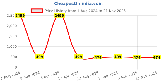 myntra.com ZEVORA Men Black & Brown Textured Belt zevora Price History Graph from 1 Aug 2024 to 19 Nov 2025