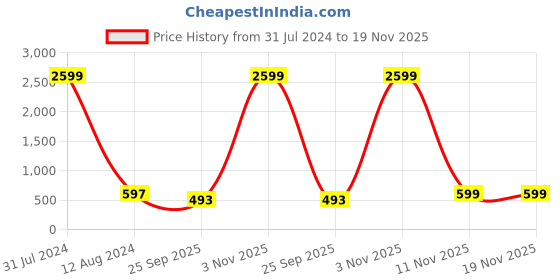 myntra.com ZEVORA Men Black & Brown Textured Reversible Belt zevora Price History Graph from 31 Jul 2024 to 19 Nov 2025