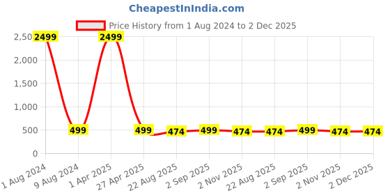 myntra.com ZEVORA Men Black & Brown Textured Reversible Belt zevora Price History Graph from 1 Aug 2024 to 2 Dec 2025