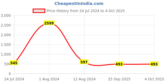 myntra.com ZEVORA Men Black & Brown Textured Reversible Belt zevora Price History Graph from 24 Jul 2024 to 4 Oct 2025