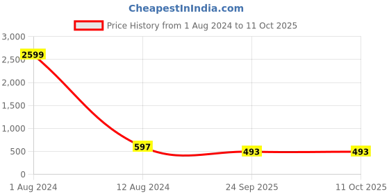 myntra.com ZEVORA Men Black & Brown Textured Reversible Belt zevora Price History Graph from 1 Aug 2024 to 11 Oct 2025