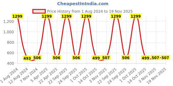 myntra.com ZEVORA Men Black & Brown Textured Reversible Belt zevora Price History Graph from 1 Aug 2024 to 19 Nov 2025