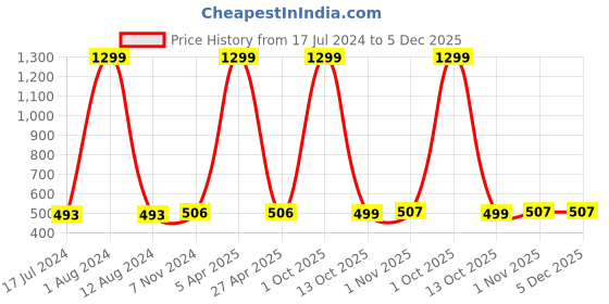 myntra.com ZEVORA Men Black & Brown Textured Reversible Belt zevora Price History Graph from 17 Jul 2024 to 5 Dec 2025