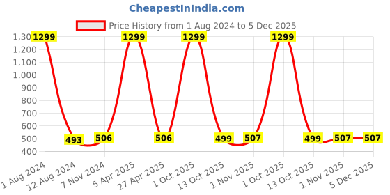 myntra.com ZEVORA Men Black & Brown Textured Reversible Belt zevora Price History Graph from 1 Aug 2024 to 4 Dec 2025