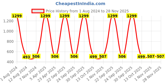myntra.com ZEVORA Men Black & Brown Textured Reversible Belt zevora Price History Graph from 1 Aug 2024 to 27 Nov 2025