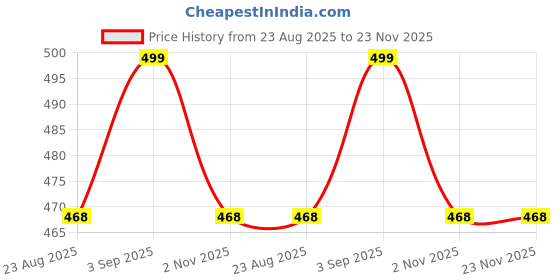 myntra.com ZEVORA Men Black & Brown Textured Reversible Belt zevora Price History Graph from 23 Aug 2025 to 22 Nov 2025