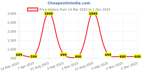 myntra.com ZEVORA Men Black & Tan Textured Artificial Leather Accessory Gift Set zevora Price History Graph from 14 Mar 2025 to 1 Dec 2025