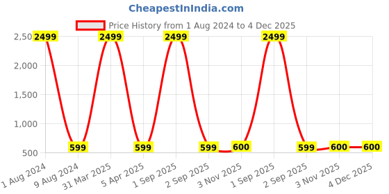 myntra.com ZEVORA Men Black Reversible Belt zevora Price History Graph from 1 Aug 2024 to 3 Dec 2025