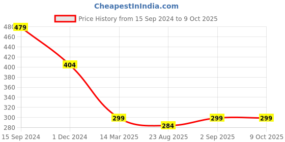 myntra.com ZEVORA Men Black Solid Two Fold Wallet zevora Price History Graph from 15 Sep 2024 to 9 Oct 2025