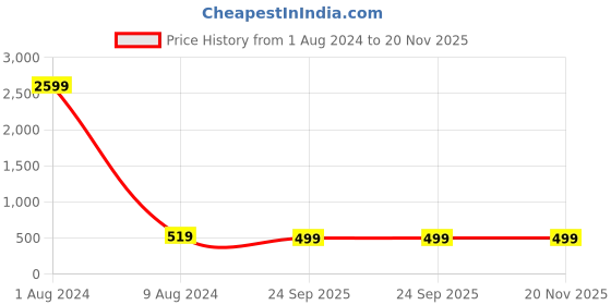 myntra.com ZEVORA Men Black Textured Reversible Belt zevora Price History Graph from 1 Aug 2024 to 19 Nov 2025