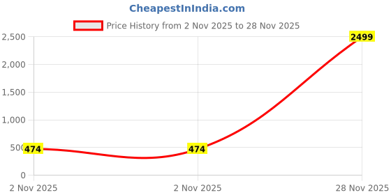 myntra.com ZEVORA Men Brown & Balck Textured Reversible Belt zevora Price History Graph from 2 Nov 2025 to 28 Nov 2025