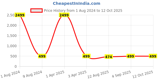myntra.com ZEVORA Men Brown & Black Reversable Textured Belt zevora Price History Graph from 1 Aug 2024 to 12 Oct 2025