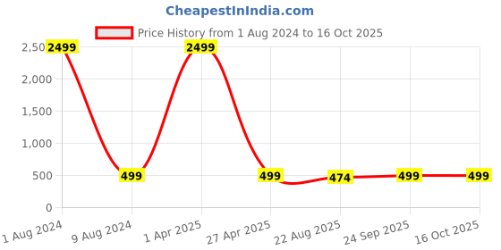 myntra.com ZEVORA Men Brown & Black Reversable Textured Belt zevora Price History Graph from 1 Aug 2024 to 15 Oct 2025