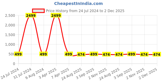 myntra.com ZEVORA Men Brown & Black Reversible Solid Belt zevora Price History Graph from 24 Jul 2024 to 1 Dec 2025