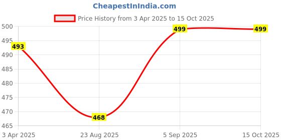 myntra.com ZEVORA Men Brown & Black Reversible Textured Belt zevora Price History Graph from 3 Apr 2025 to 15 Oct 2025