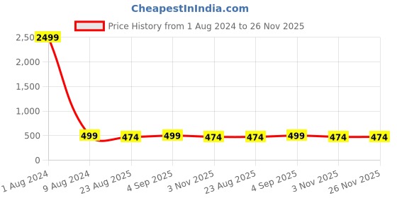 myntra.com ZEVORA Men Brown & Black Textured Reversible Belt zevora Price History Graph from 1 Aug 2024 to 26 Nov 2025
