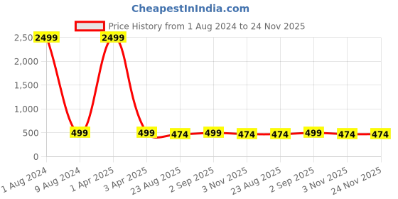 myntra.com ZEVORA Men Brown & Black Textured Reversible Belt zevora Price History Graph from 1 Aug 2024 to 24 Nov 2025