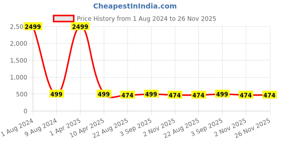 myntra.com ZEVORA Men Brown & Black Textured Reversible Belt zevora Price History Graph from 1 Aug 2024 to 26 Nov 2025
