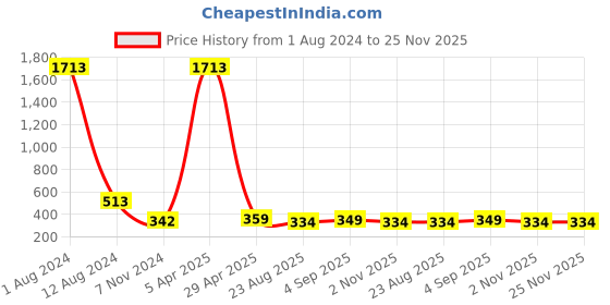 myntra.com ZEVORA Men Brown Croc Textured Belt zevora Price History Graph from 1 Aug 2024 to 24 Nov 2025
