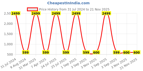myntra.com ZEVORA Men Brown Reversible Formal Belt zevora Price History Graph from 31 Jul 2024 to 20 Nov 2025