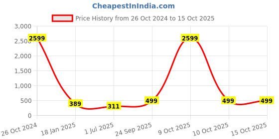 myntra.com ZEVORA Men Brown Textured Belt zevora Price History Graph from 26 Oct 2024 to 10 Oct 2025