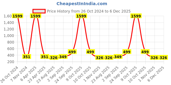 myntra.com ZEVORA Men Brown Textured Belt zevora Price History Graph from 26 Oct 2024 to 5 Dec 2025