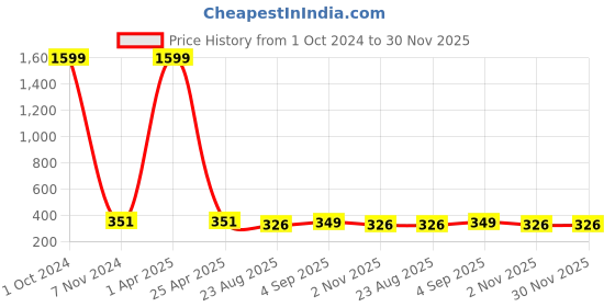 myntra.com ZEVORA Men Brown Textured Genuine Leather Belt zevora Price History Graph from 1 Oct 2024 to 30 Nov 2025
