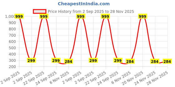 myntra.com ZEVORA Men Checked Leather Two Fold Wallet zevora Price History Graph from 2 Sep 2025 to 28 Nov 2025