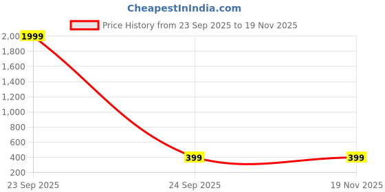 myntra.com ZEVORA Men Embroidered Baseball Cap zevora Price History Graph from 23 Sep 2025 to 19 Nov 2025