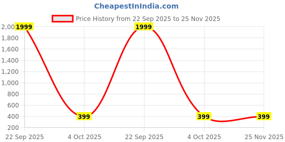 myntra.com ZEVORA Men Embroidered Baseball Cap zevora Price History Graph from 22 Sep 2025 to 24 Nov 2025